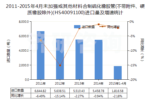 2011-2015年4月未加強或其他材料合制硫化橡膠管(不帶附件、硬質橡膠除外)(HS40091100)進口量及增速統(tǒng)計
